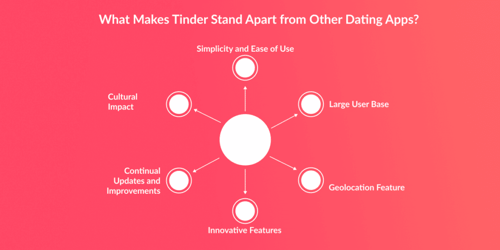 Cost to Make An App Like Tinder