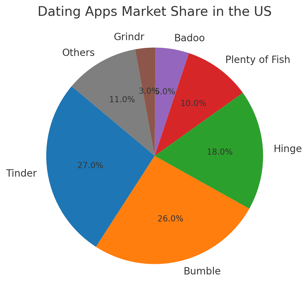 bumble dating app market share in the US