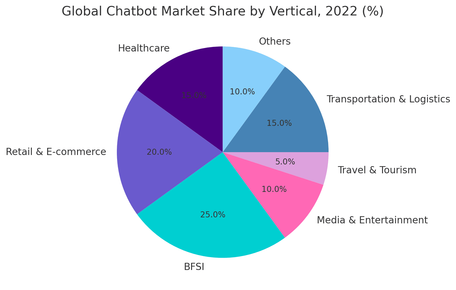 Global Chatbot Market Share By Vertical, 2022 (%)