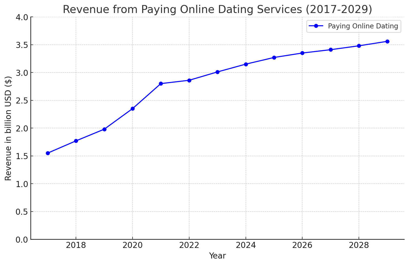 Key Online Dating Industry Statistics – Takeaways