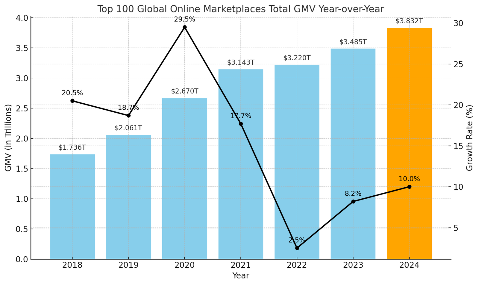 Global Online Marketplaces Total GMV Year-over-Year