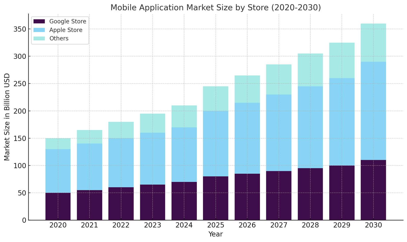 On Demand Mobile Application Market Size By Store (2020-2030)