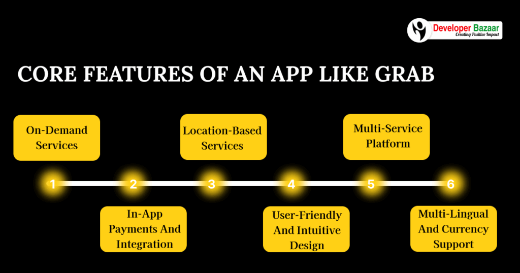 Core Features of an App Like Grab
