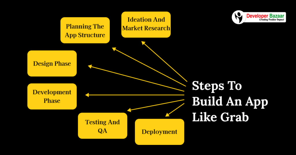 Steps to Build an App Like Grab