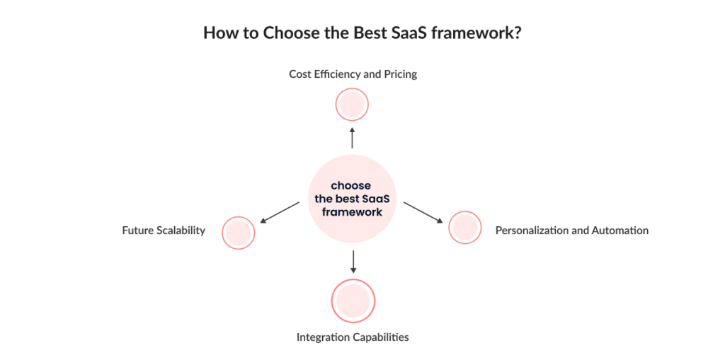 Best SaaS Frameworks