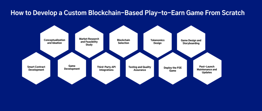 Play to Earn Game Development