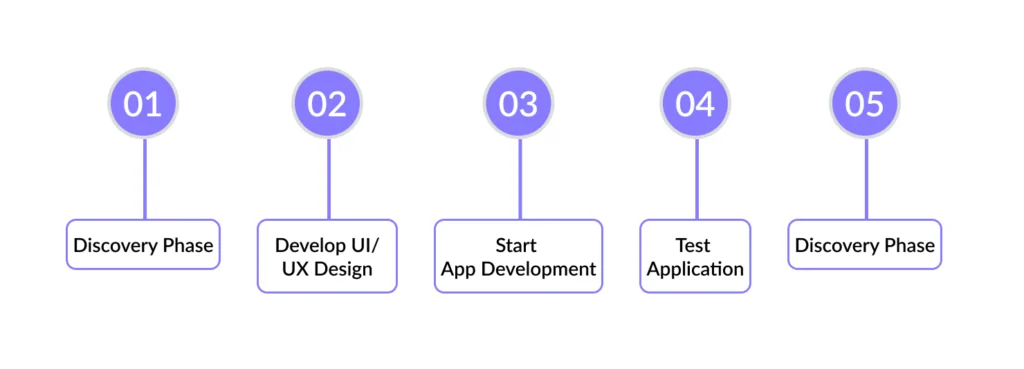 Route Planner App Development Process