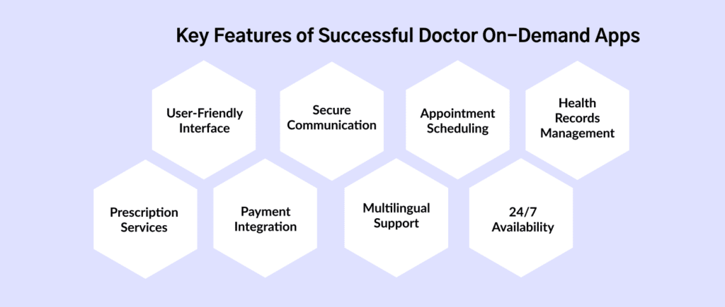 Key Features of Doctor On-Demand App