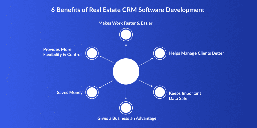 Real Estate CRM Software Development