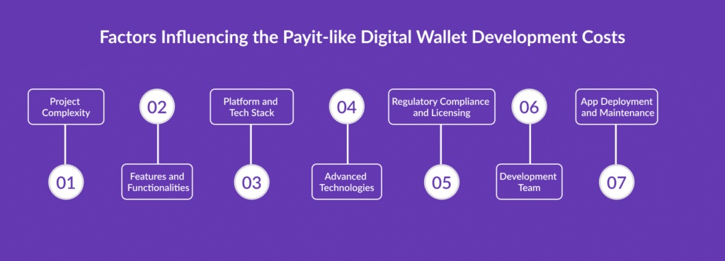 Factors Influencing the Payit-like Digital Wallet Development Costs