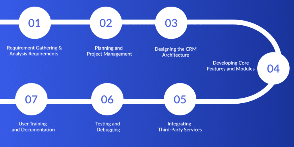 Develop Custom CRM Software for Real Estate