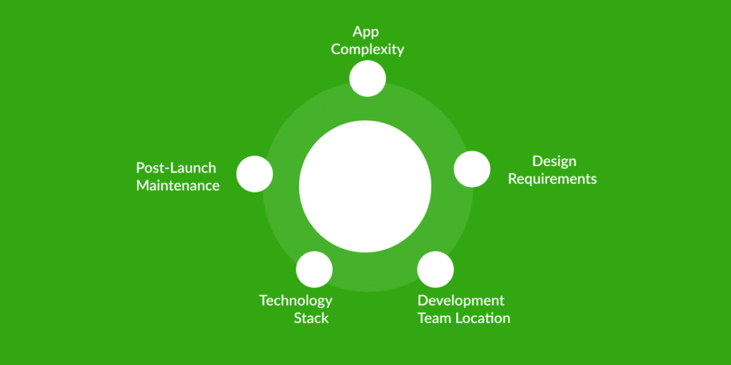 Factors Affecting the Cost of Developing an App Like Gumtree