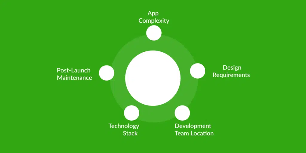 Factors Affecting the Cost of Developing an App Like Gumtree
