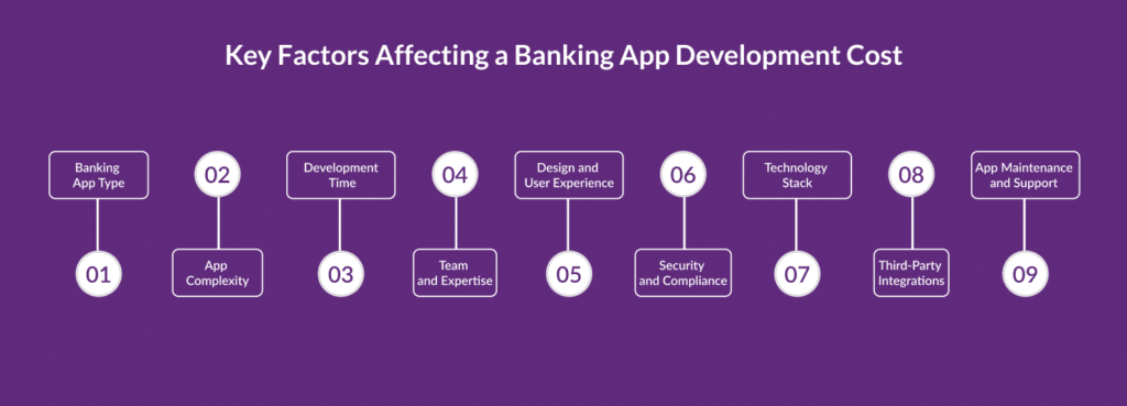 Key Factors Affecting a Banking App Development Cost