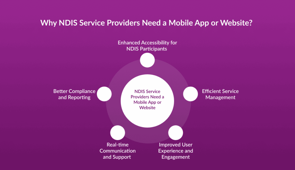 Why NDIS Service Providers Need a Mobile App or Website