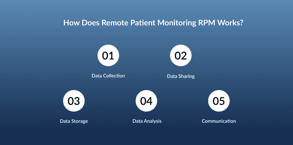 How Does Remote Patient Monitoring RPM Works