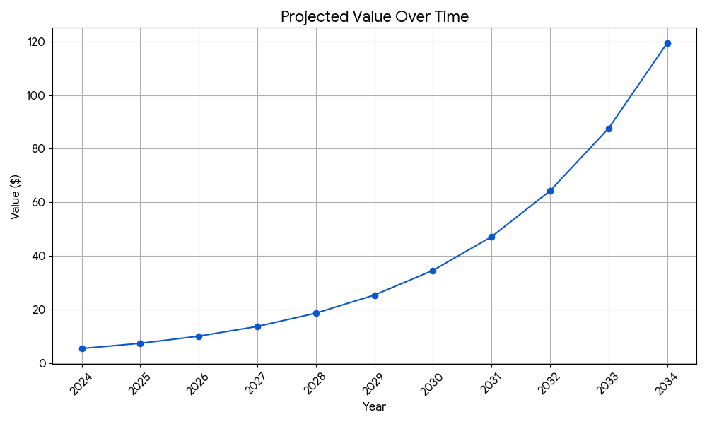 AI Recommendation Growth