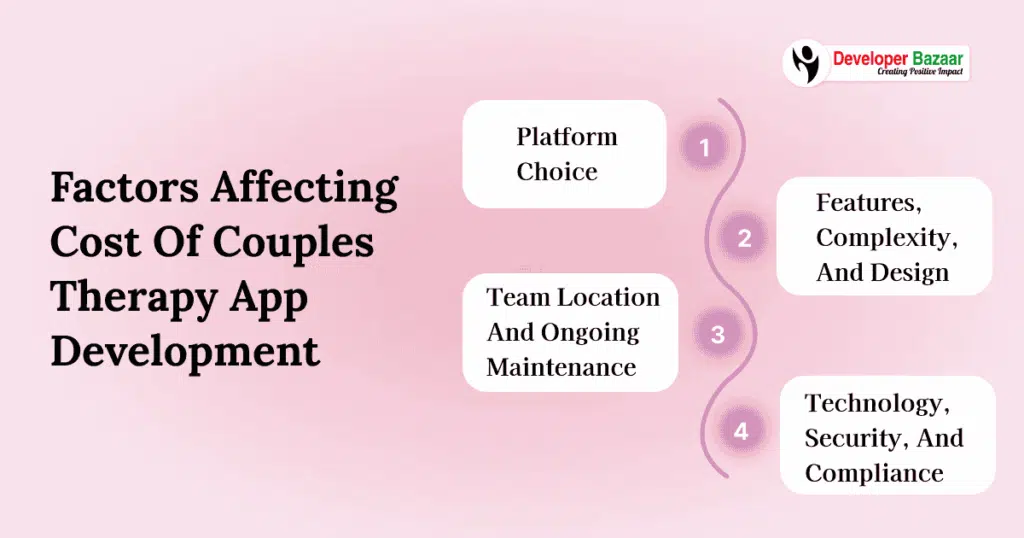 Cost of Couples Therapy App Development
