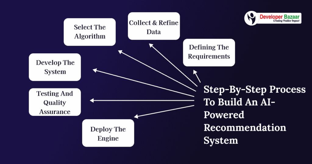 Build Recommendation System