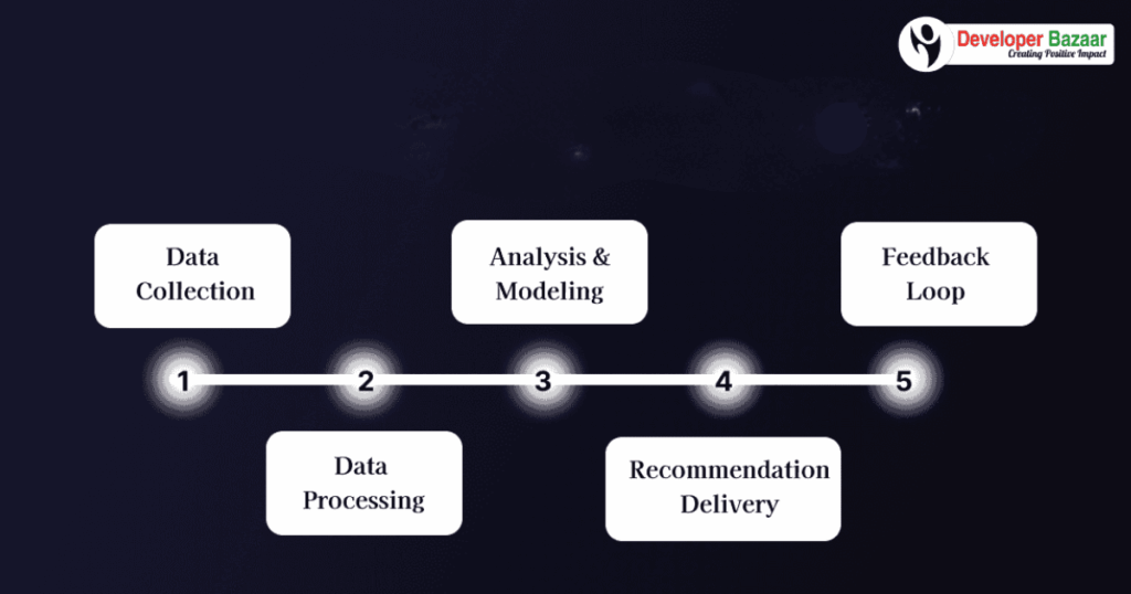 What is an AI Recommendation System