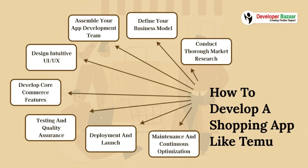 Develop a Shopping App Like Temu