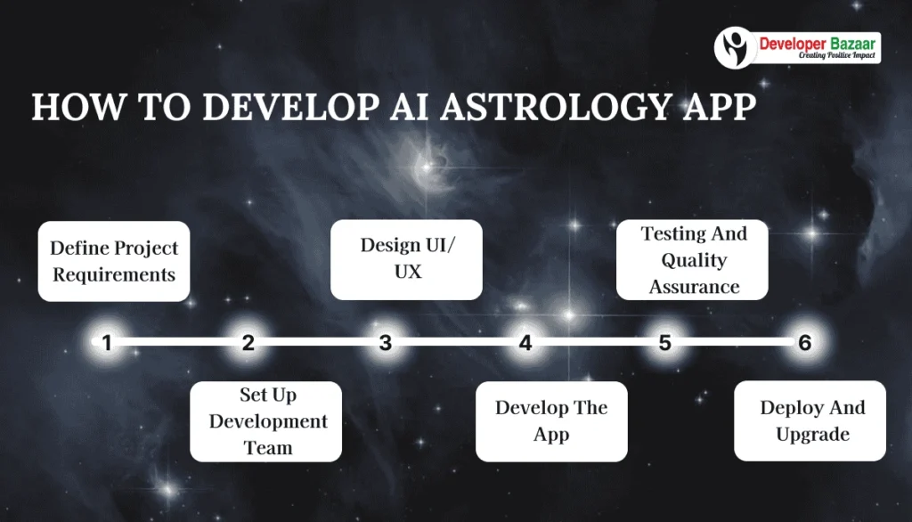 Develop AI Astrology App
