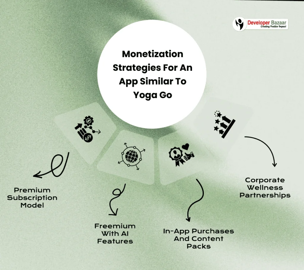 Monetization Strategies For App like Yoga Go