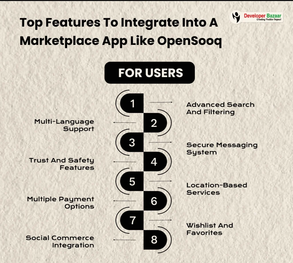 Develop Marketplace App Like OpenSooq