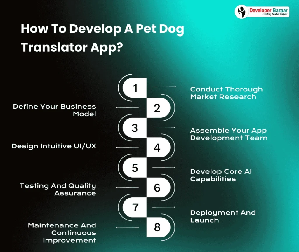Pet Dog Translator App Development
