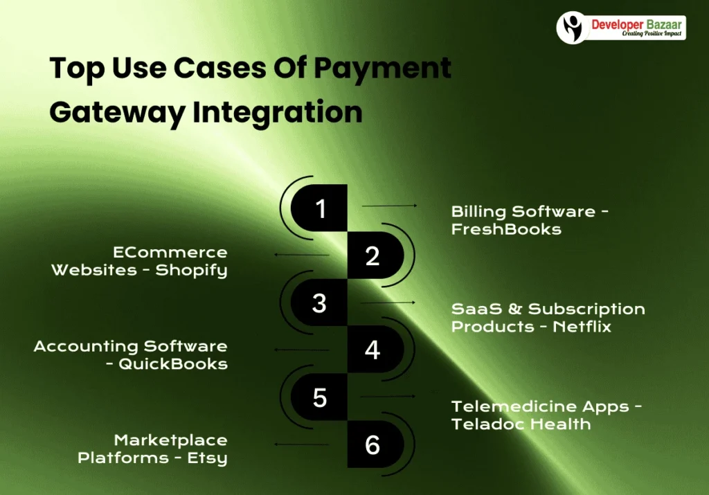 Use Cases of Payment Gateway Integration