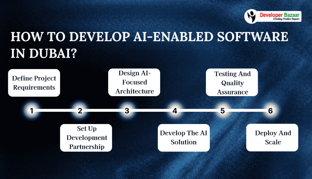 Develop AI-Enabled Software in Dubai